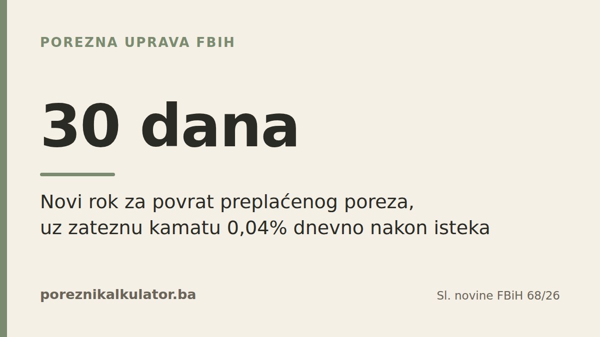 Ilustracija sa krupnim natpisom 30 dana na krem pozadini, ispod tekst o roku za povrat preplaćenog poreza i kamati od 0,04 posto dnevno
