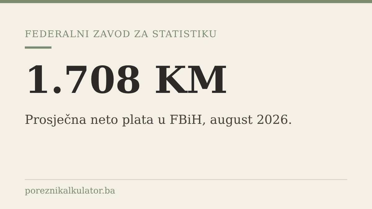 Grafička ilustracija sa iznosom 1.708 KM i tekstom o prosječnoj neto plati u Federaciji BiH za august 2026.