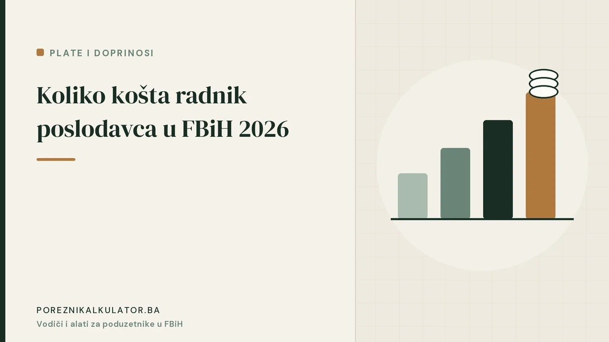 Koliko košta radnik poslodavca u FBiH 2026: ukupan trošak zaposlenog