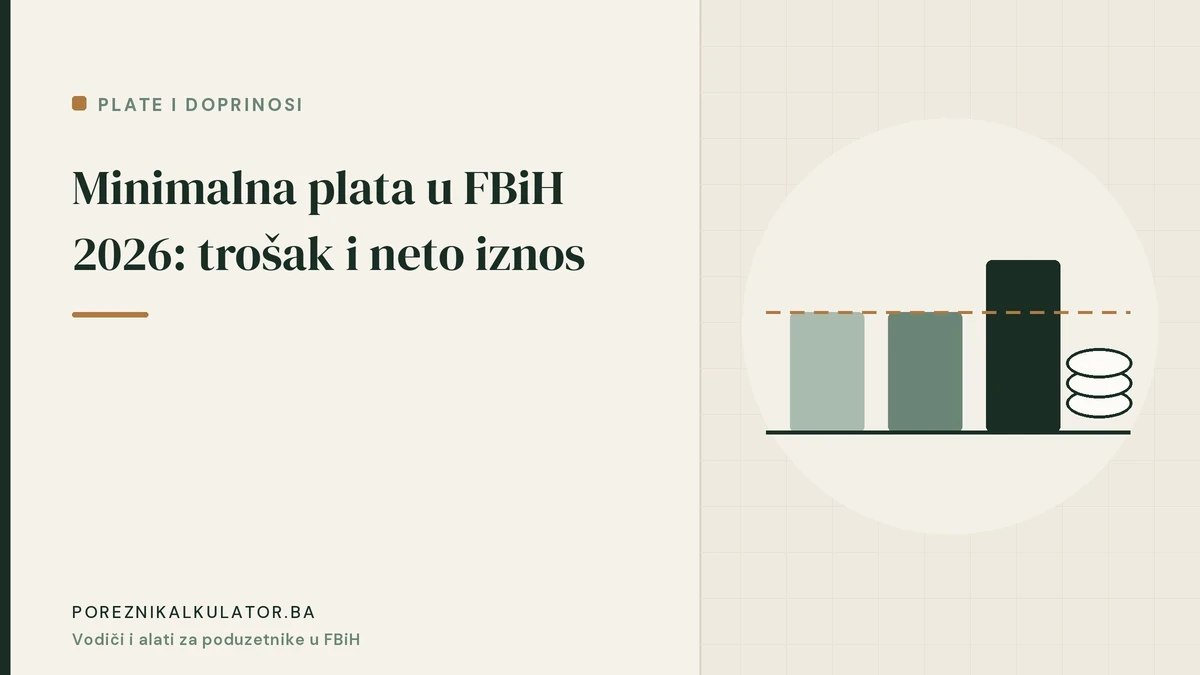 Minimalna plata u FBiH 2026: koliko košta poslodavca i šta dobija radnik