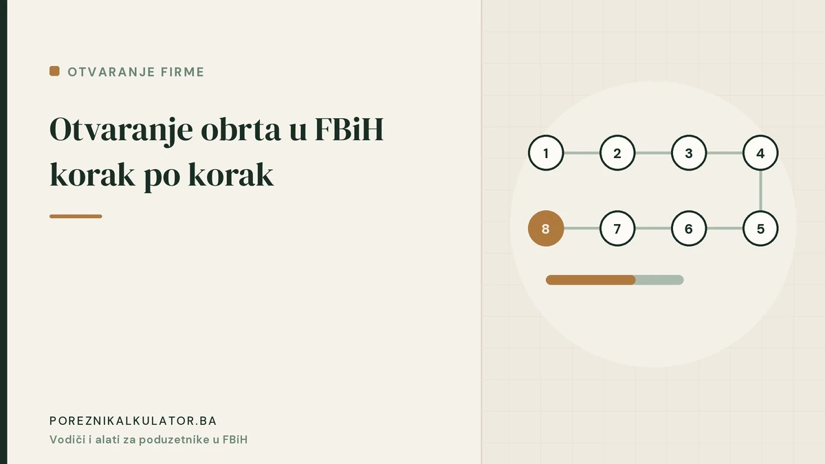 Otvaranje obrta u FBiH korak po korak: troškovi, dokumenti, vrijeme